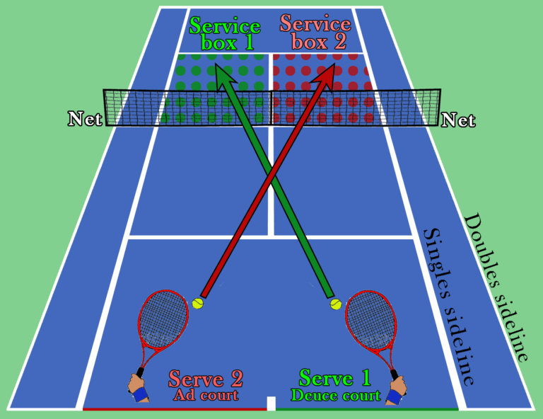 tennis rules serving after tie break